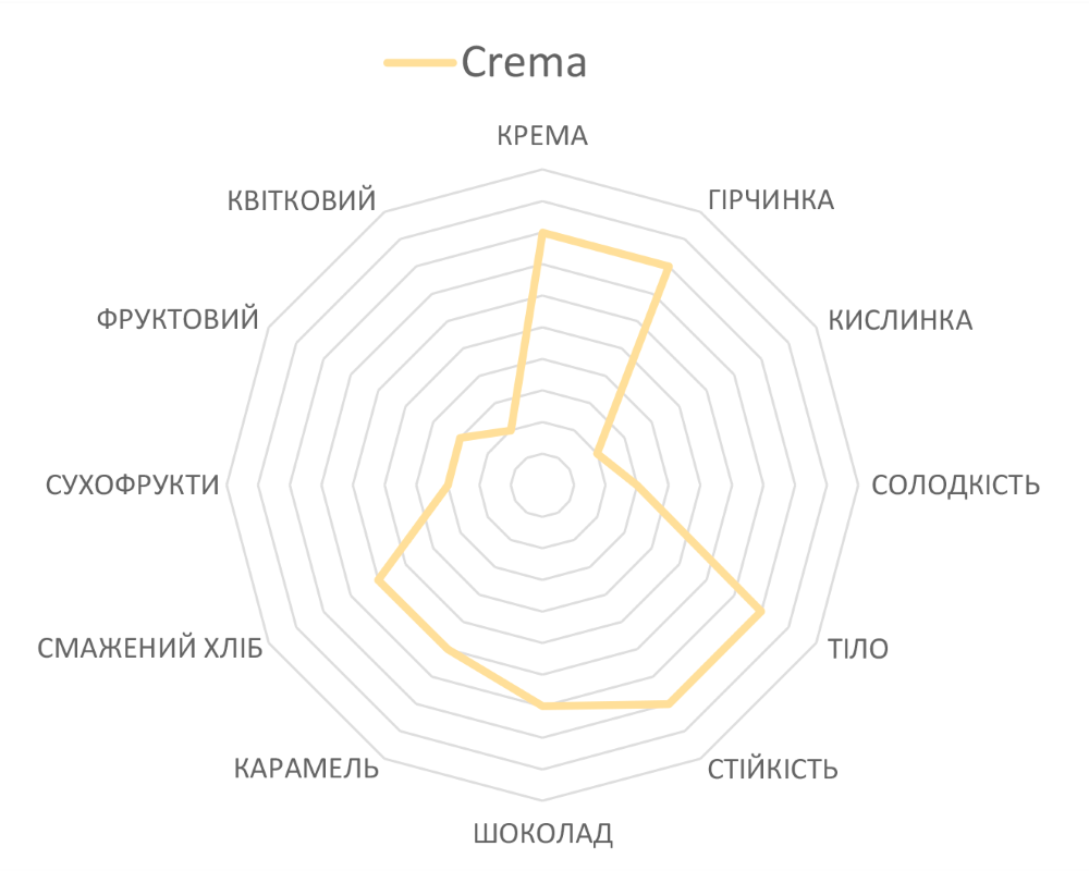 Сенсорний профіль кави Trismoka Crema
