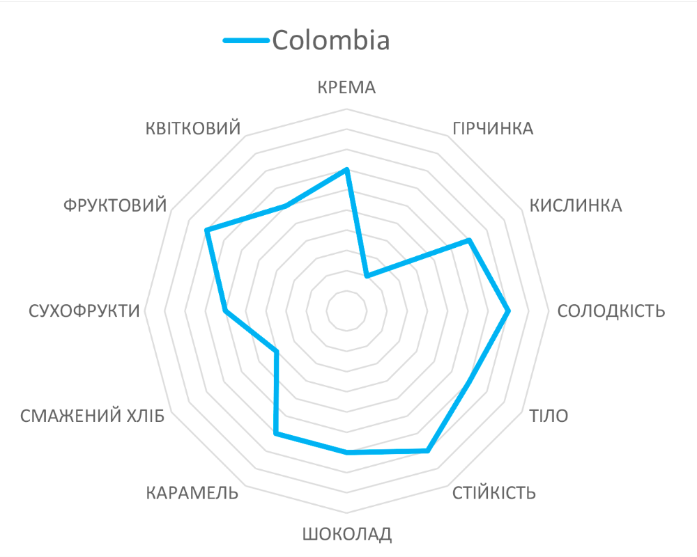 Сенсорний профіль кави Trismoka Colombia