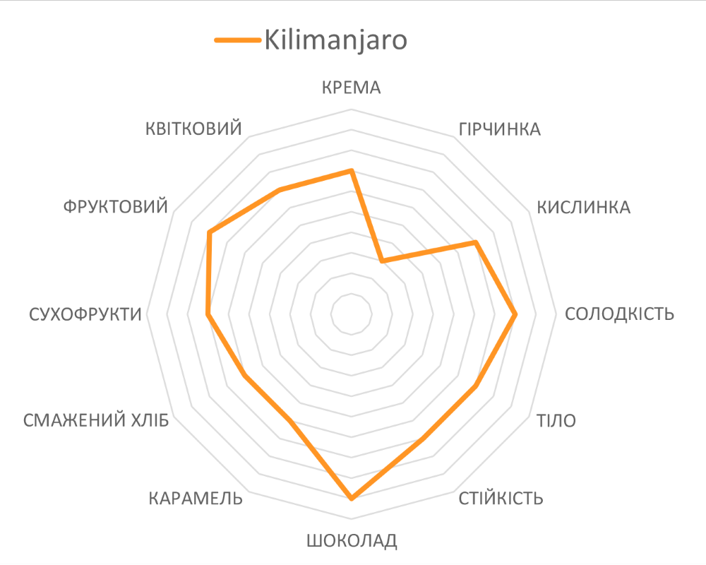Сенсорный профиль кофе Trismoka Kilimanjaro
